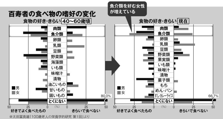 百長寿の食べ物の嗜好の変化