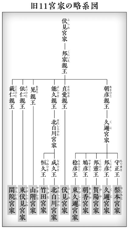 旧11宮家の略系図