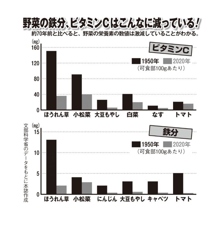 野菜の鉄分、ビタミンCはこんなに減っている