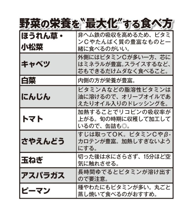 野菜の栄養を“最大化”する食べ方