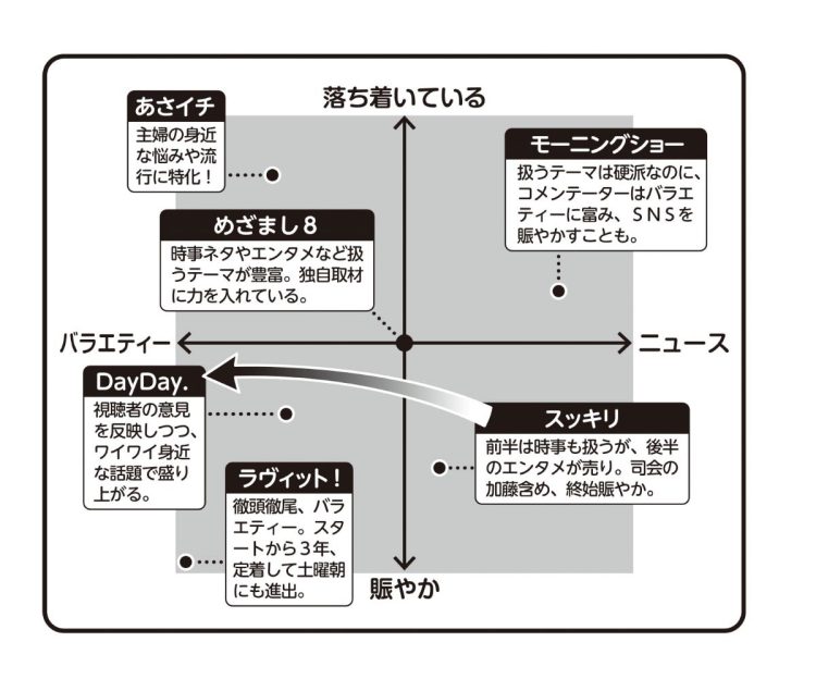 朝の情報番組分類