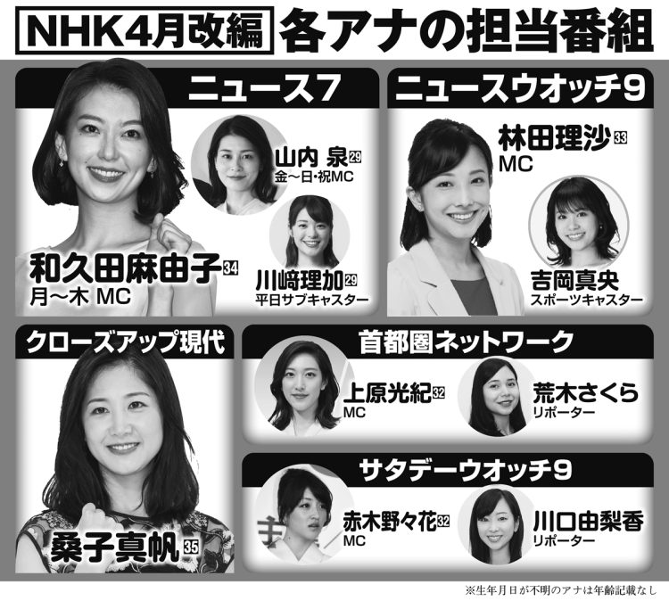 NHK4月改編　各アナの担当番組