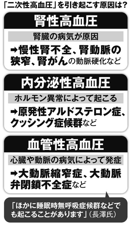 「二次性高血圧」を引き起こす原因は？