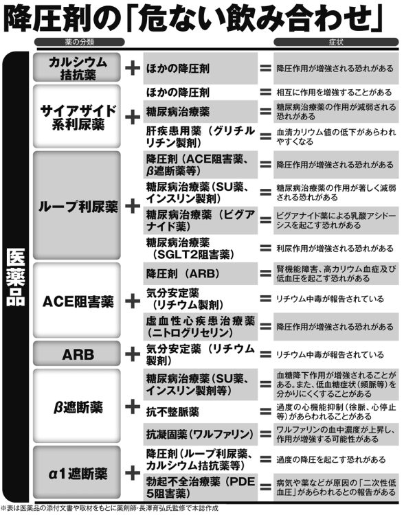 降圧剤の「危ない組み合わせ」【その1】