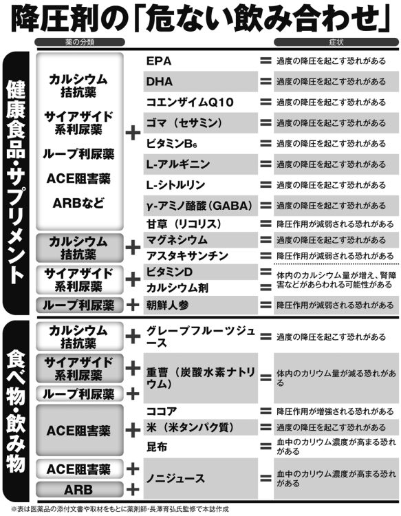 降圧剤の「危ない組み合わせ」【その2】