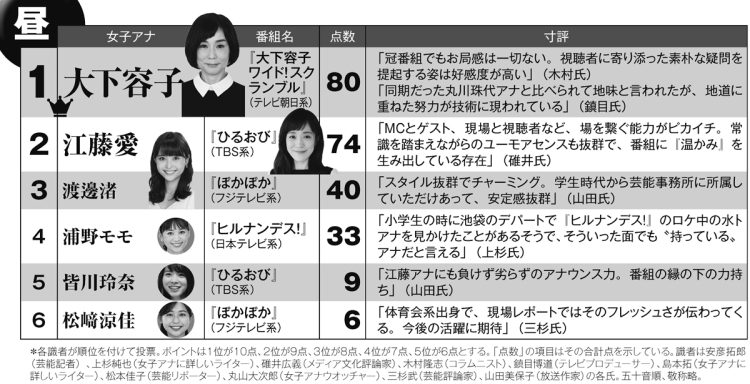 テレビウォッチャー10人が選んだ女性アナ「昼の顔」ランキング