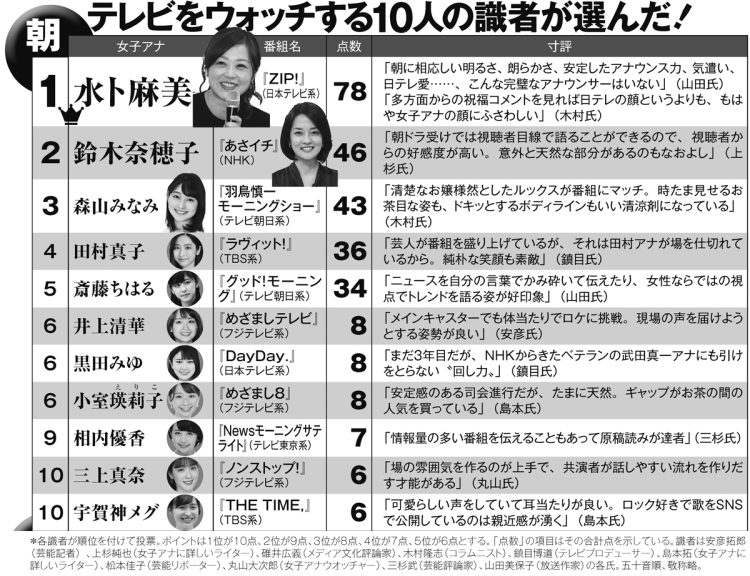 テレビウォッチャー10人が選んだ女性アナ「朝の顔」ランキング