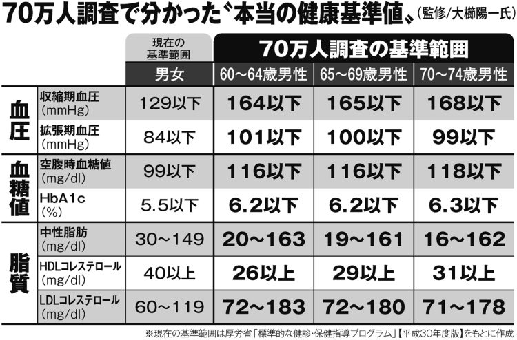 70万人調査で分かった“本当の健康基準値”