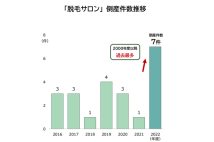 脱毛サロンの倒産が急増した。出典／帝国データバンク