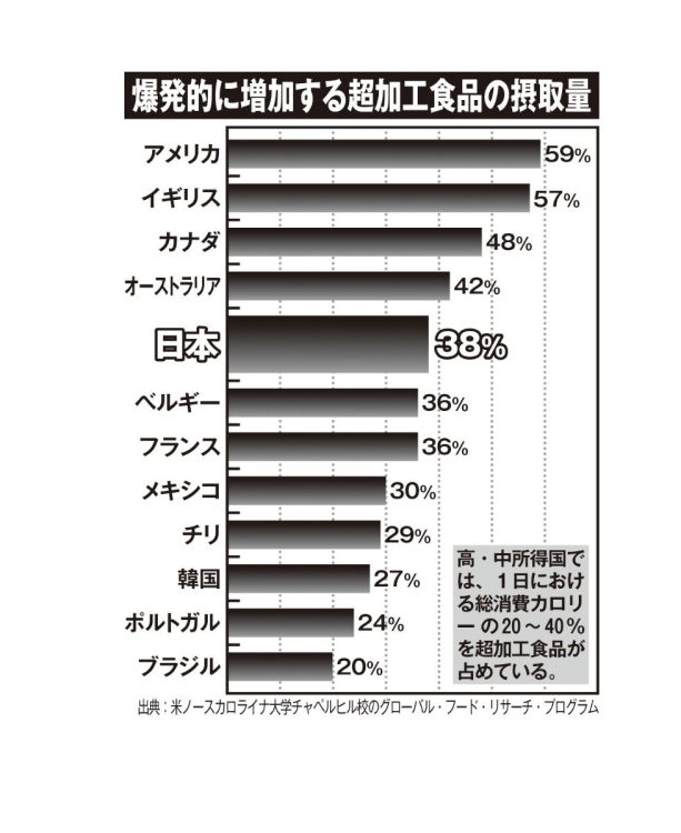 爆発的に増加する超加工食品の摂取量