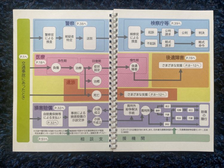 交通事故に遭ってしまい、何をどうすればよいかわからないときの手引きに。また万が一のときの備えにもなる。