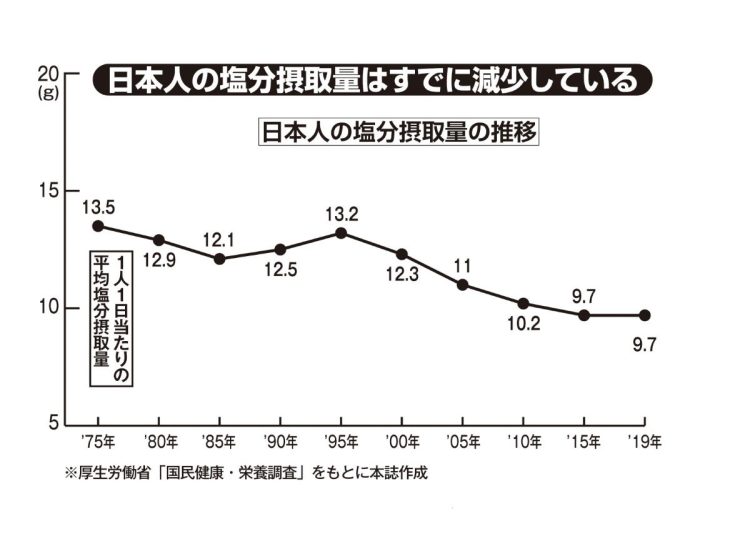 日本人の塩分摂取量は減少傾向