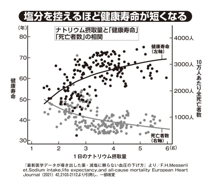 塩分を控えるほど