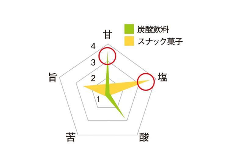 味覚センサー「レオ」で味の特徴を五味に分けて数値化したもの