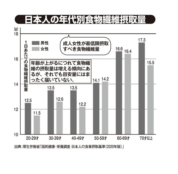 日本人の年代別物繊維摂取量