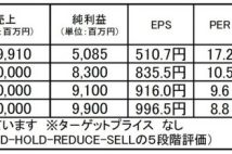 【注目銘柄】東京エレクトロンデバイス:株価の堅調推移を期待したい高配当銘柄