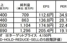 【注目銘柄】ビューティガレージ:プロ向け理美容商材通販の最大手