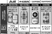 酒税改正を控えて「ビール戦争」激化 第3のビール増税・需要減少を見越して危機感が大きいサントリー