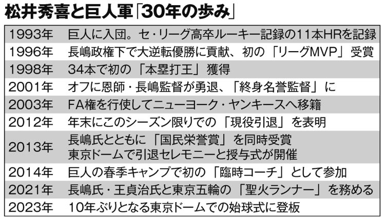 松井秀喜と巨人軍「30年の歩み」