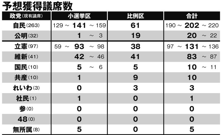 衆院選の予想獲得議席数