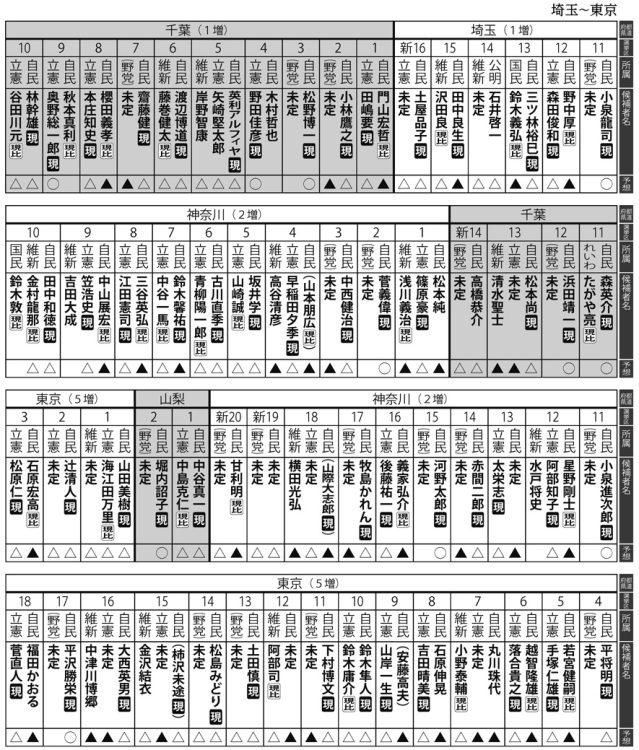 衆院選の選挙区別当落予想（埼玉～東京）