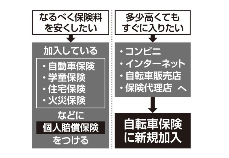 自動車保険の入り方