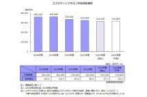 エステティック市場が3年連続の縮小。出典／矢野経済研究所