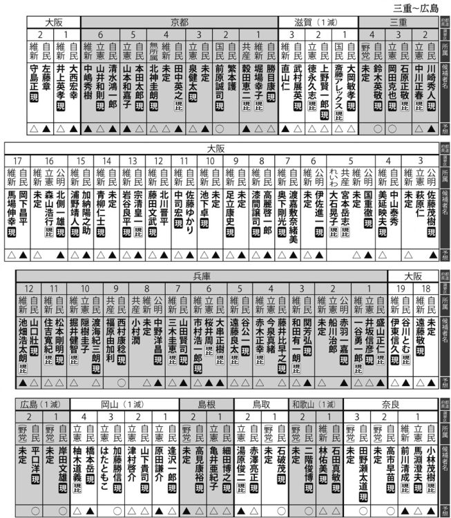 衆院選の選挙区別当落予想（三重～広島）