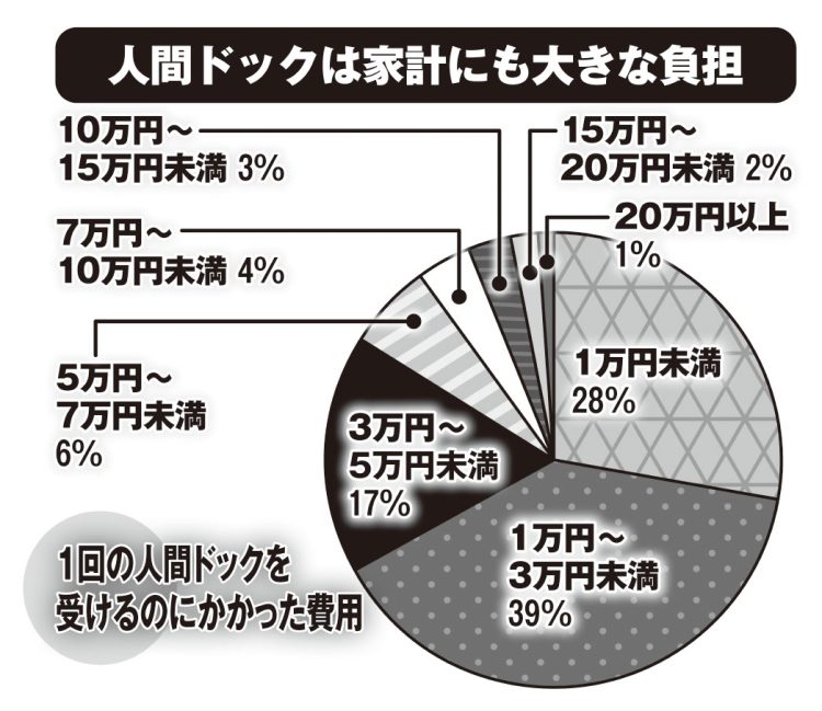 人間ドックは家計にも大きな負担