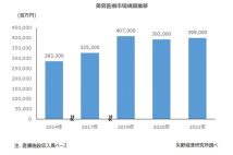 美容医療の市場が回復。出典／矢野経済研究所