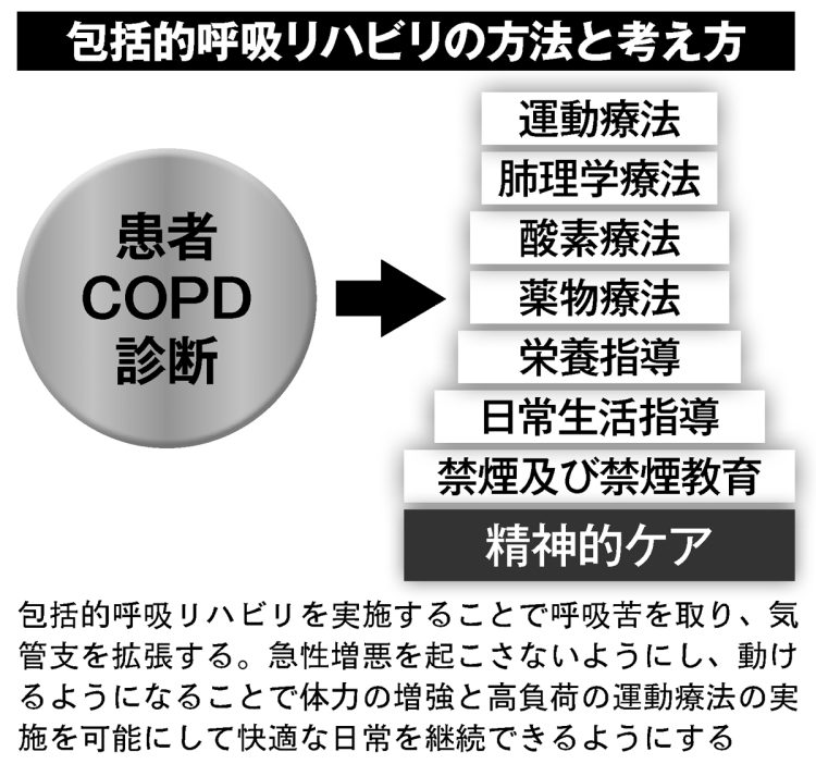 包括的呼吸リハビリの方法と考え方