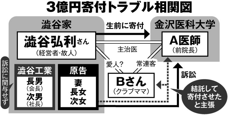 3億円寄付トラブル相関図