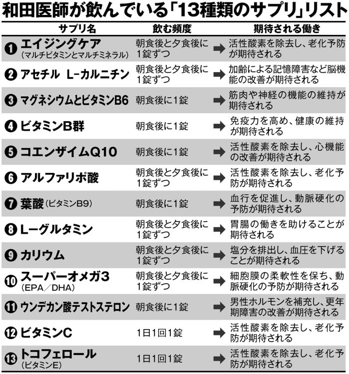 和田医師が飲んでいる「13種類のサプリ」リスト