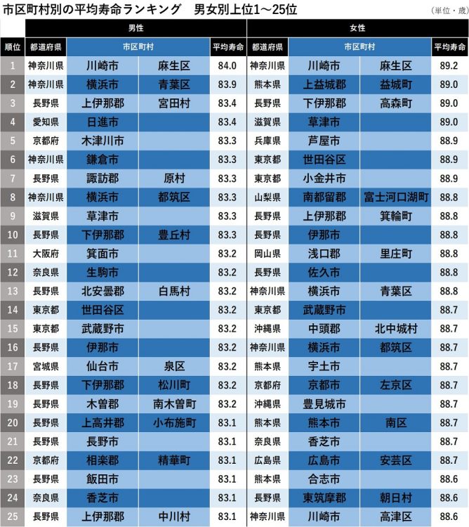 市区町村別の平均寿命ランキング　男女別上位1～25位（厚生労働省『令和2年市区町村別生命表』より作成）