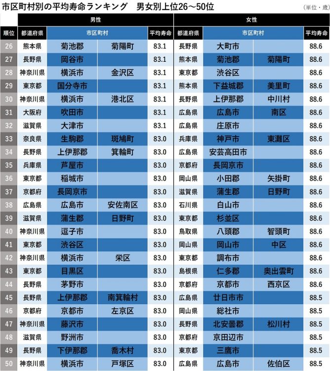 市区町村別の平均寿命ランキング　男女別上位26～50位（厚生労働省『令和2年市区町村別生命表』より作成）