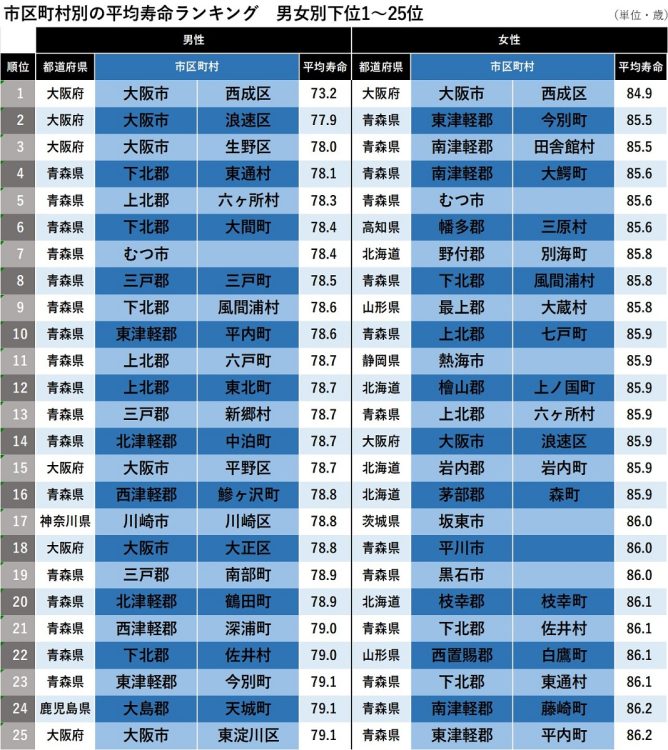 市区町村別の平均寿命ランキング　男女別下位1～25位（厚生労働省『令和2年市区町村別生命表』より作成）