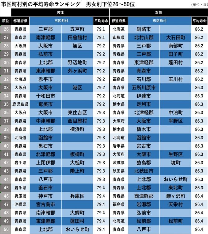 市区町村別の平均寿命ランキング　男女別下位26～50位（厚生労働省『令和2年市区町村別生命表』より作成）