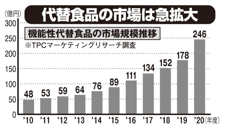 代替食品の市場は拡大