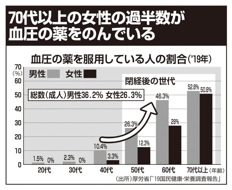 70代以上の女性の過半数が血圧の薬をのんでいる