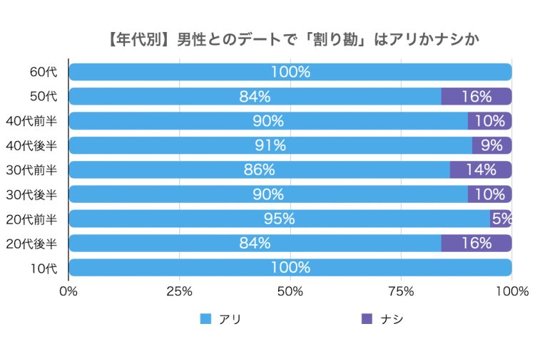 ウェブスターマーケティング（株）協力：【年代別】『男性とのデートで「割り勘」はアリかナシか』