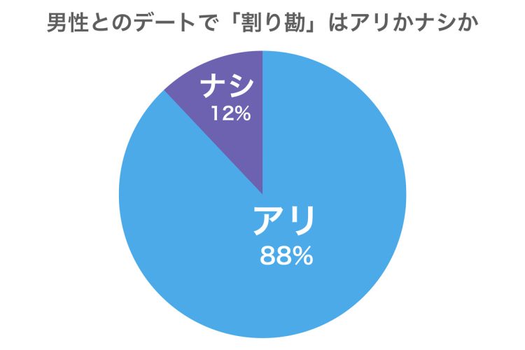 ウェブスターマーケティング（株）協力：『男性とのデートで「割り勘」はアリかナシか』