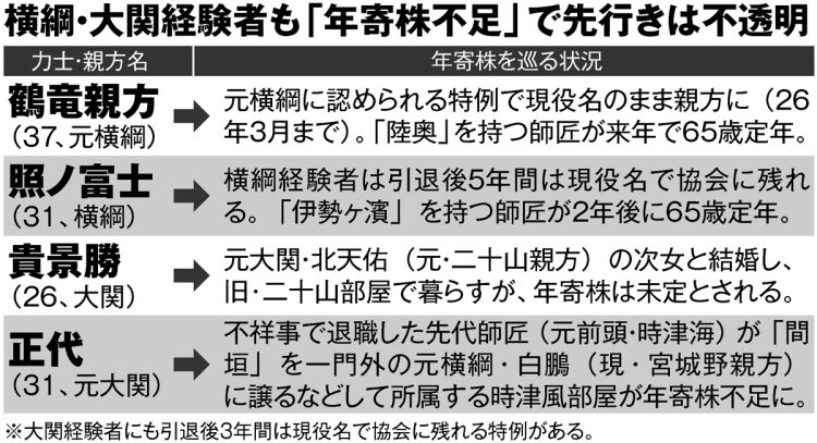 横綱・大関経験者も「年寄株不足」で先行きは不透明