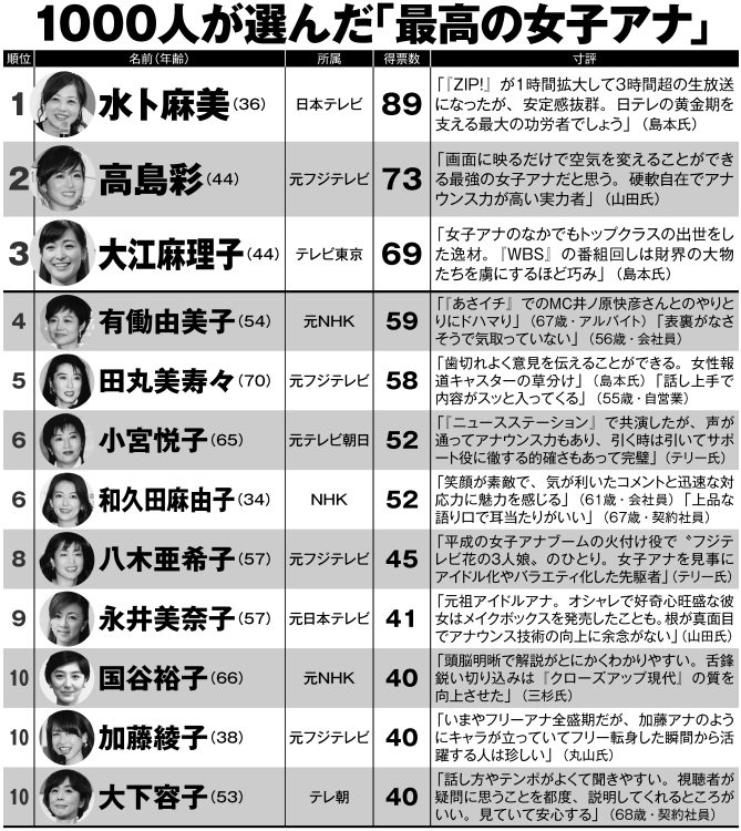 50歳以上の男性1000人が選んだ「最高の女子アナ」（1～10位）