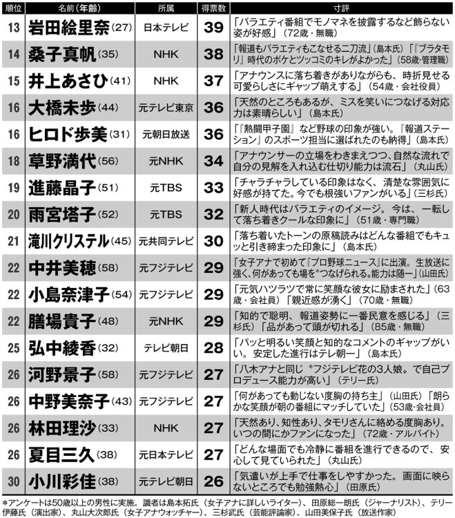 50歳以上の男性1000人が選んだ「最高の女子アナ」（13～30位）