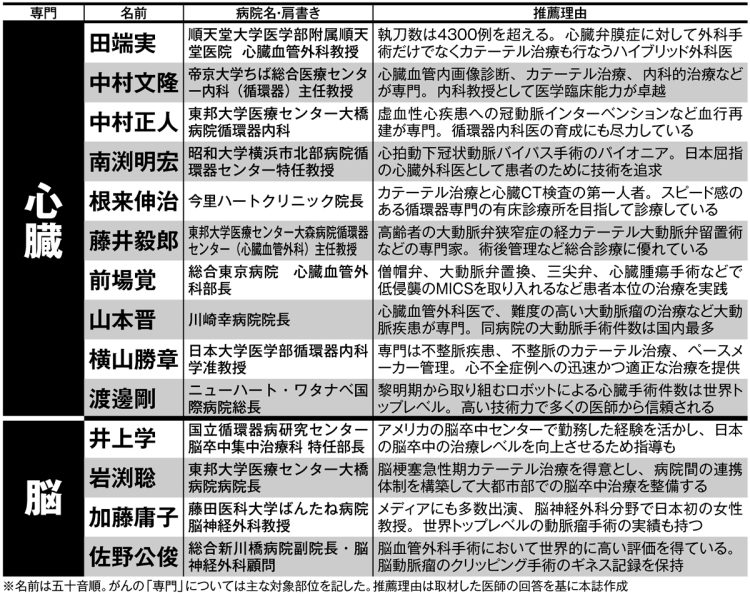 名医が選ぶ「日本最高の名医」【その3】