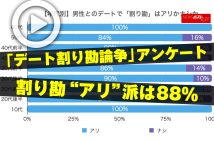 【動画】「デート割り勘論争」アンケート 割り勘“アリ”派は88%