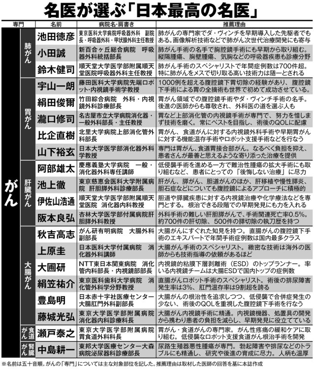 名医が選ぶ「日本最高の名医」【その1】