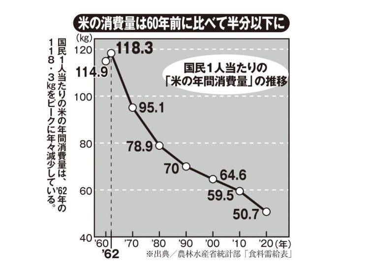 米の消費量は60年前に比べて半分以下に