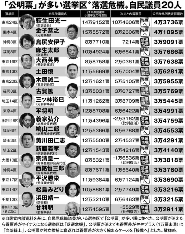 「公明票」が多い選挙区“落選危機”自民議員20人