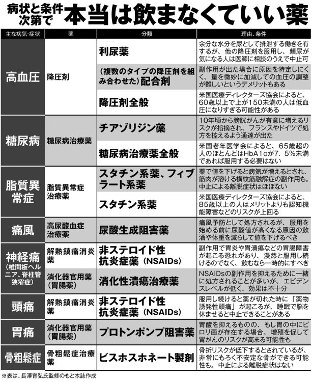 病状と条件次第で飲まなくてもいい薬【その1】